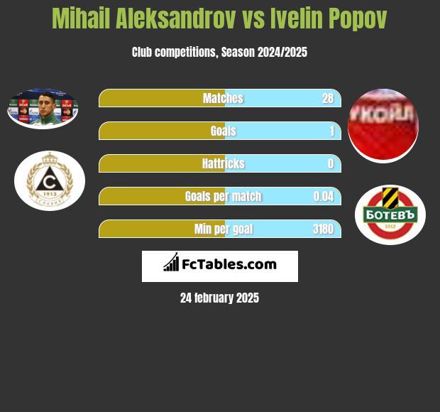 Mihail Aleksandrov vs Ivelin Popov h2h player stats