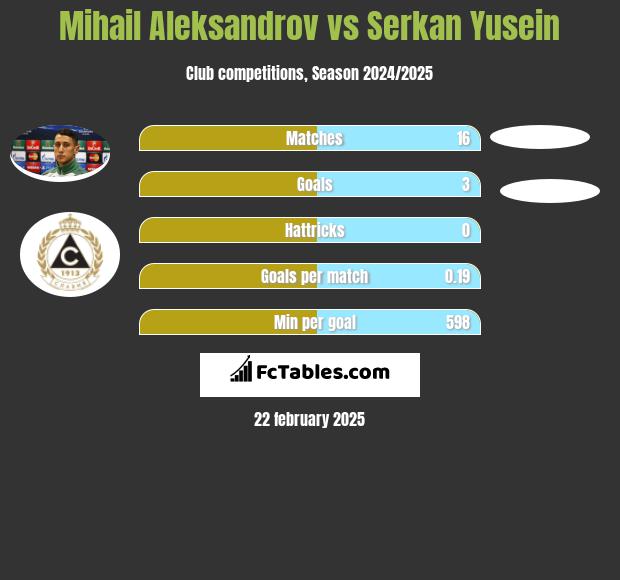 Mihail Aleksandrov vs Serkan Yusein h2h player stats