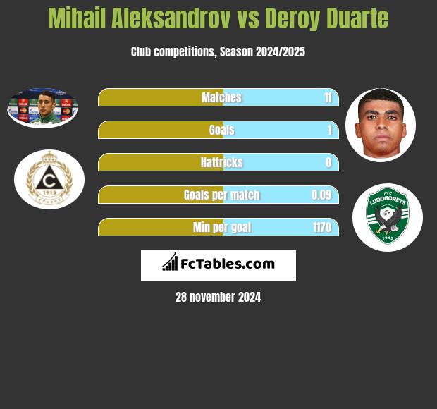 Michaił Aleksandrow vs Deroy Duarte h2h player stats