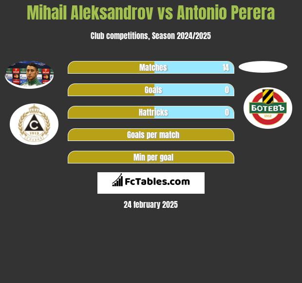 Mihail Aleksandrov vs Antonio Perera h2h player stats