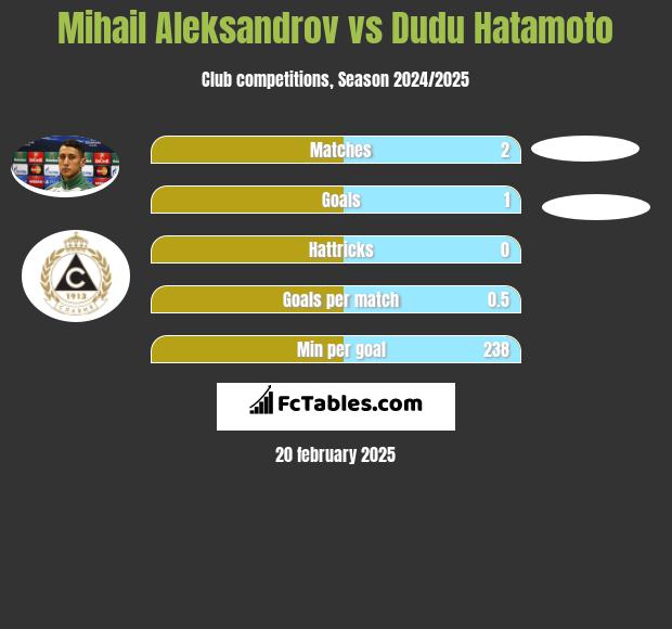 Mihail Aleksandrov vs Dudu Hatamoto h2h player stats