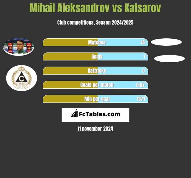 Mihail Aleksandrov vs Katsarov h2h player stats