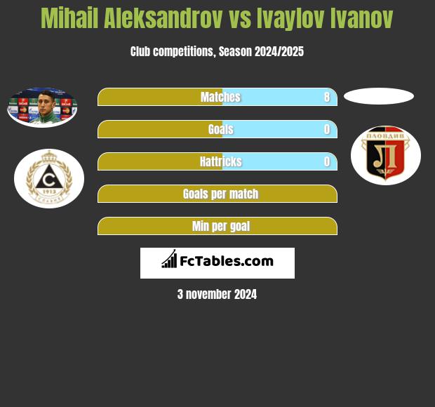 Mihail Aleksandrov vs Ivaylov Ivanov h2h player stats