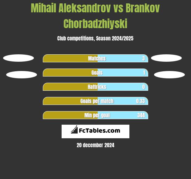 Michaił Aleksandrow vs Brankov Chorbadzhiyski h2h player stats