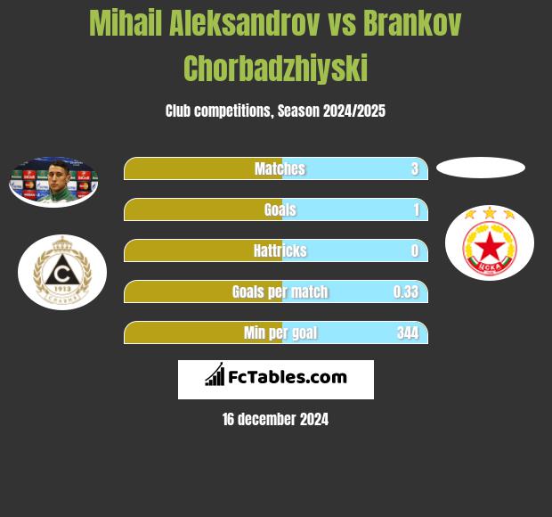 Mihail Aleksandrov vs Brankov Chorbadzhiyski h2h player stats