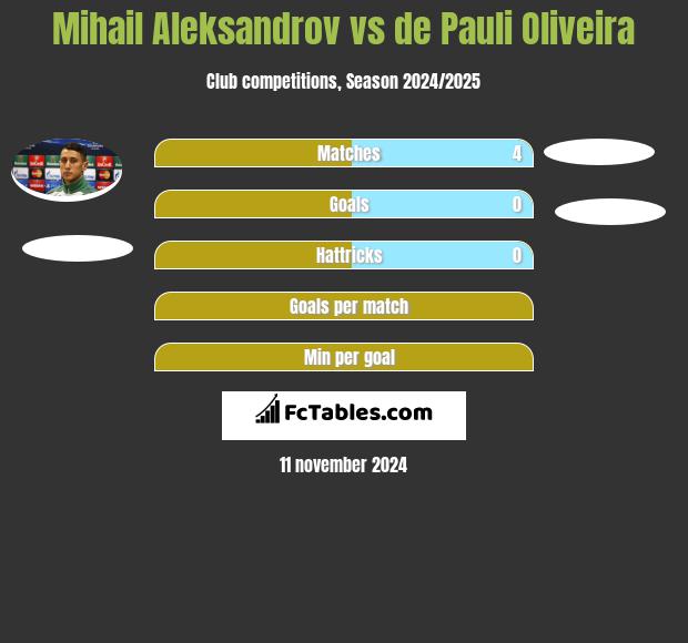 Michaił Aleksandrow vs de Pauli Oliveira h2h player stats