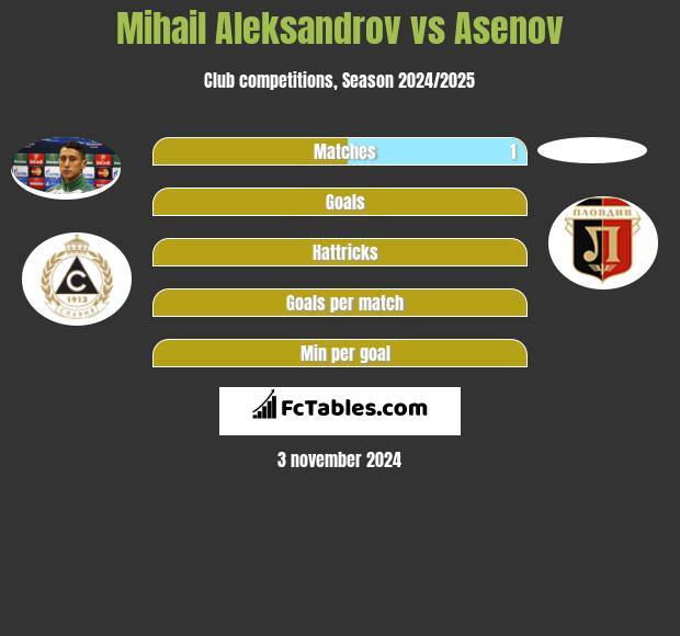 Mihail Aleksandrov vs Asenov h2h player stats