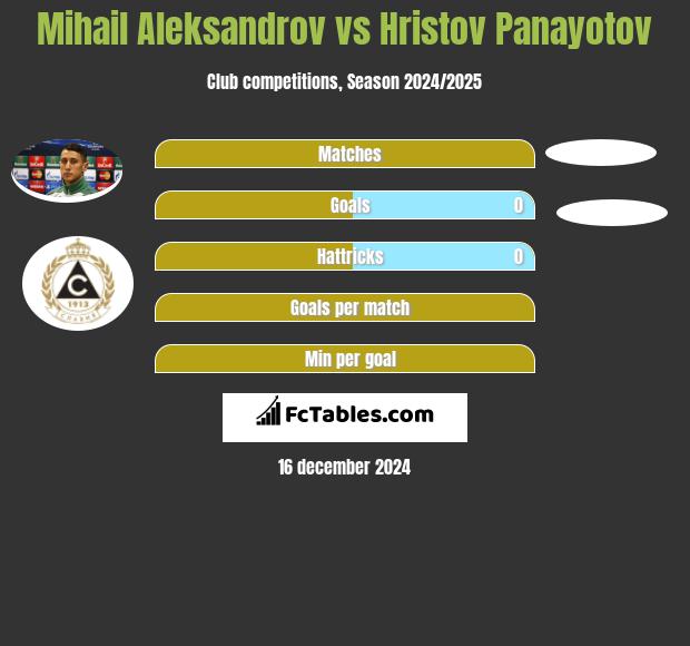 Michaił Aleksandrow vs Hristov Panayotov h2h player stats