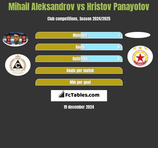 Mihail Aleksandrov vs Hristov Panayotov h2h player stats