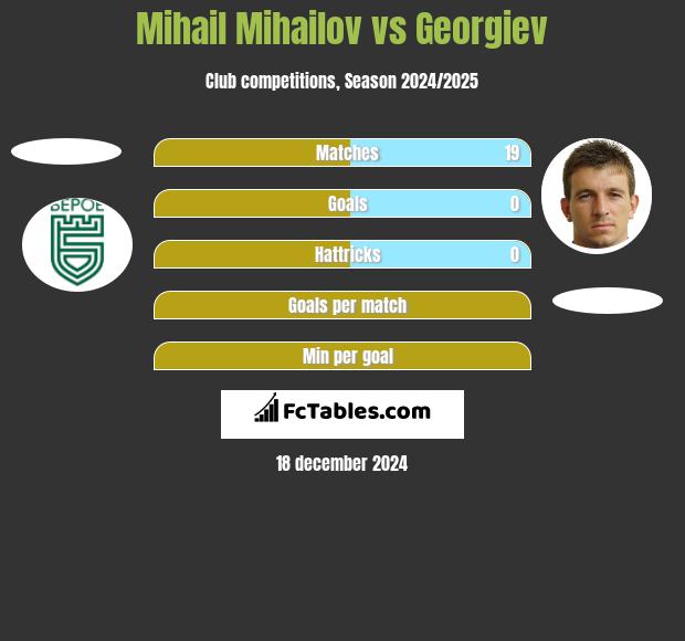 Mihail Mihailov vs Georgiev h2h player stats