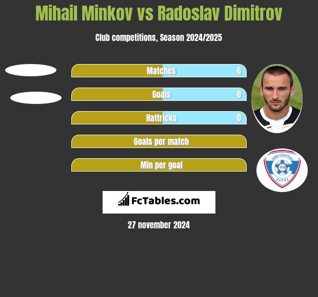 Mihail Minkov vs Radoslav Dimitrov h2h player stats