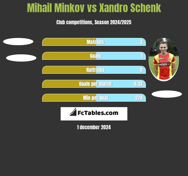 Mihail Minkov vs Xandro Schenk h2h player stats