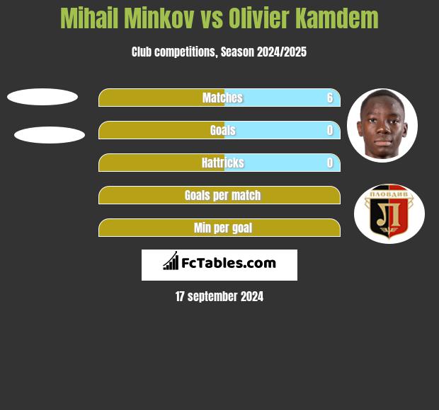 Mihail Minkov vs Olivier Kamdem h2h player stats