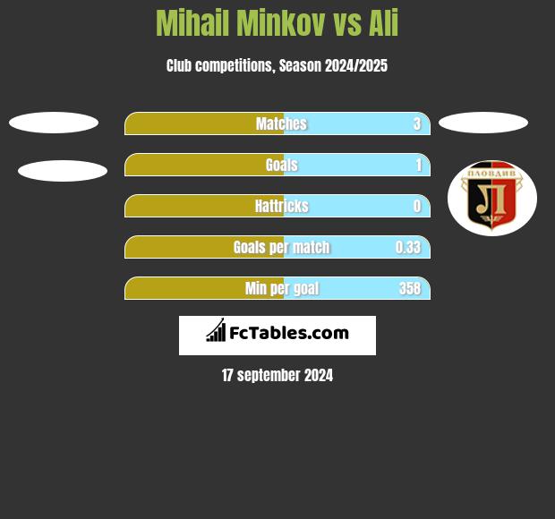 Mihail Minkov vs Ali h2h player stats