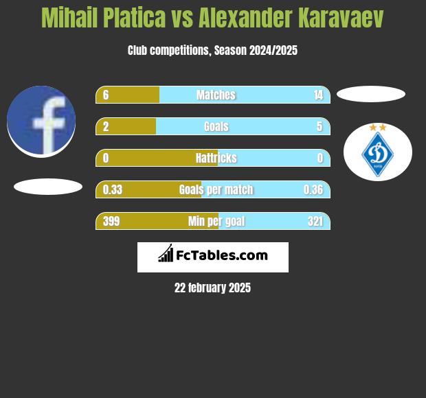 Mihail Platica vs Alexander Karavaev h2h player stats