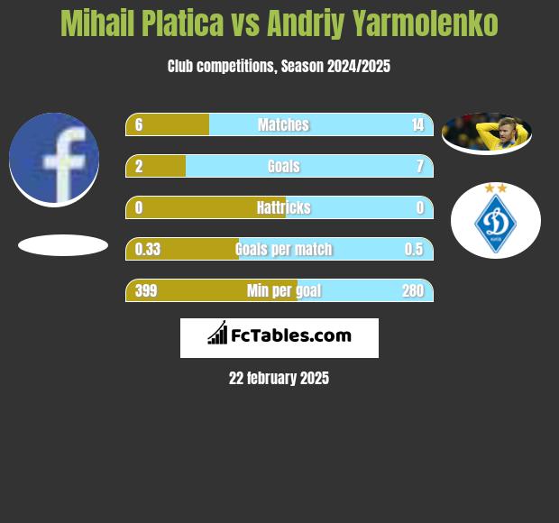 Mihail Platica vs Andriy Yarmolenko h2h player stats