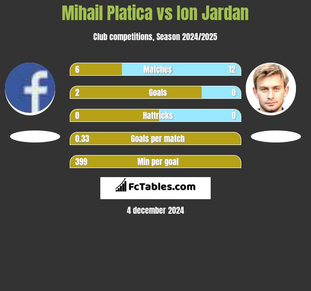 Mihail Platica vs Ion Jardan h2h player stats