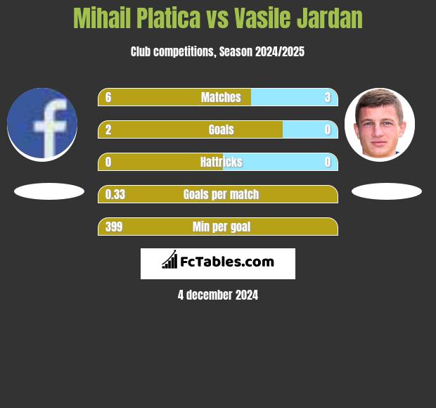 Mihail Platica vs Vasile Jardan h2h player stats