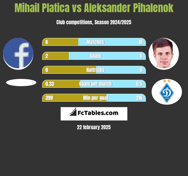 Mihail Platica vs Aleksander Pihalenok h2h player stats