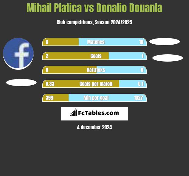 Mihail Platica vs Donalio Douanla h2h player stats