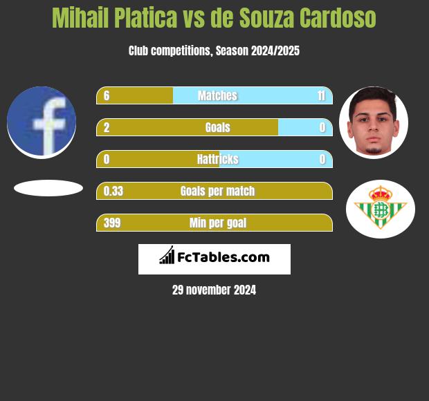 Mihail Platica vs de Souza Cardoso h2h player stats