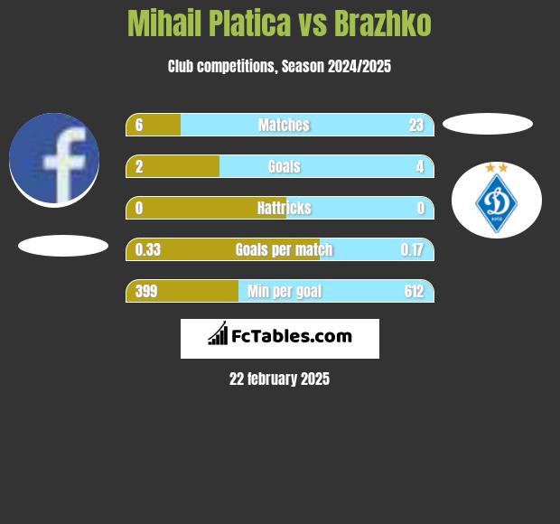 Mihail Platica vs Brazhko h2h player stats