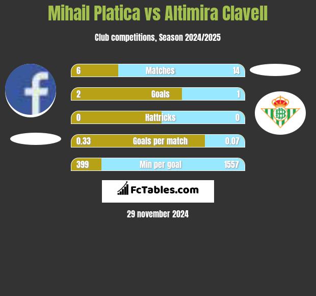 Mihail Platica vs Altimira Clavell h2h player stats