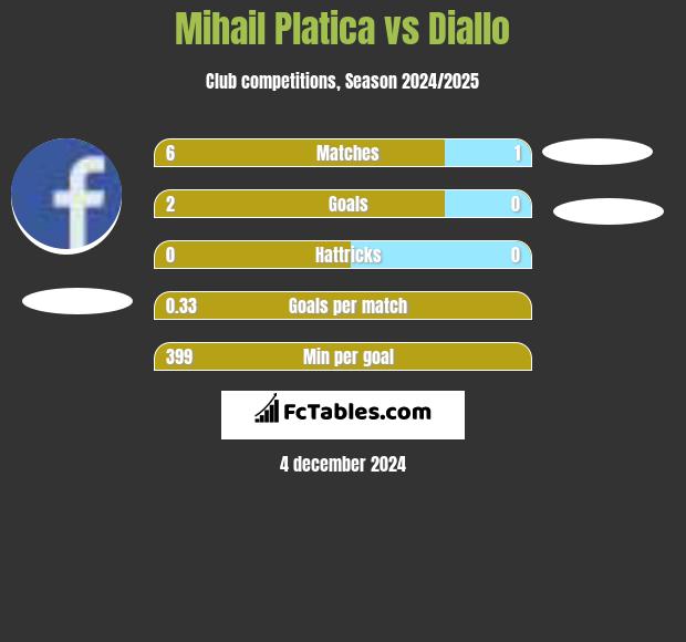 Mihail Platica vs Diallo h2h player stats