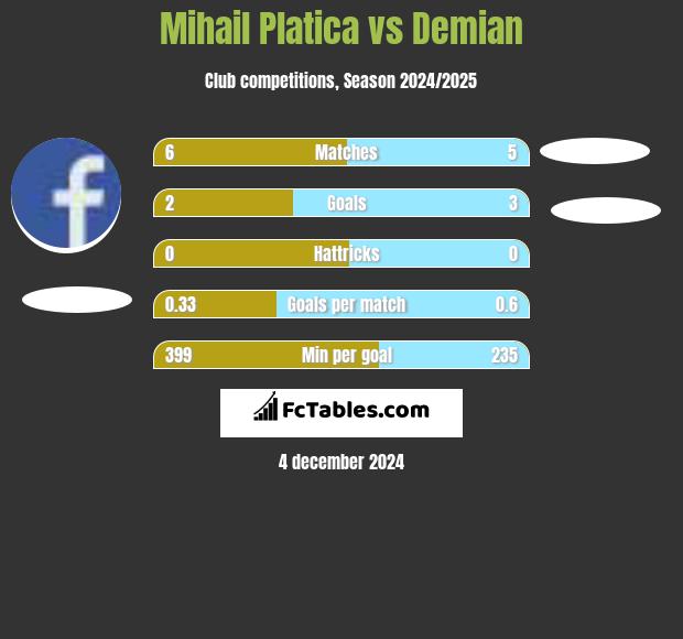 Mihail Platica vs Demian h2h player stats