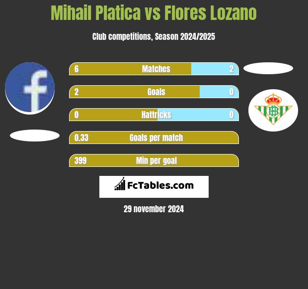 Mihail Platica vs Flores Lozano h2h player stats