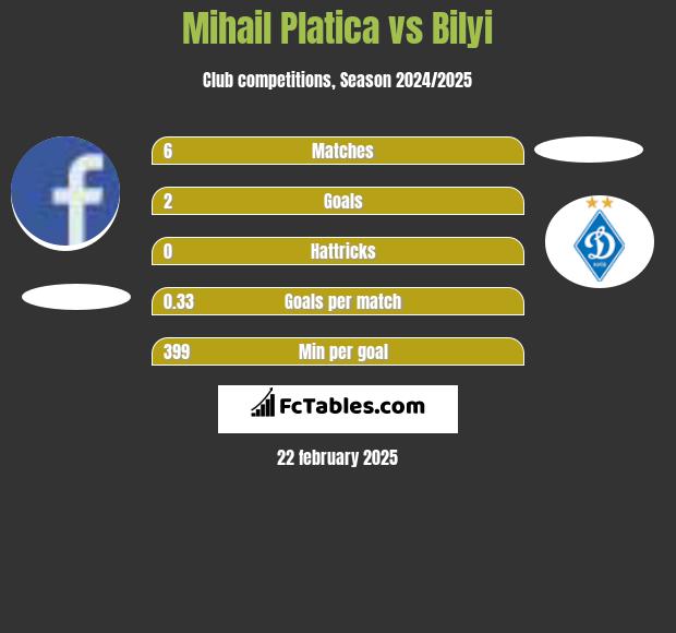 Mihail Platica vs Bilyi h2h player stats