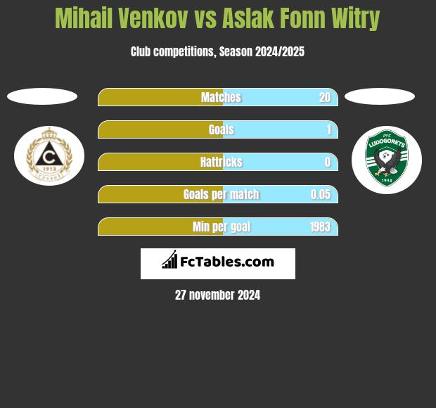 Mihail Venkov vs Aslak Fonn Witry h2h player stats