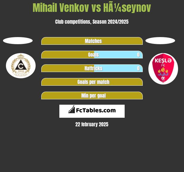 Mihail Venkov vs HÃ¼seynov h2h player stats