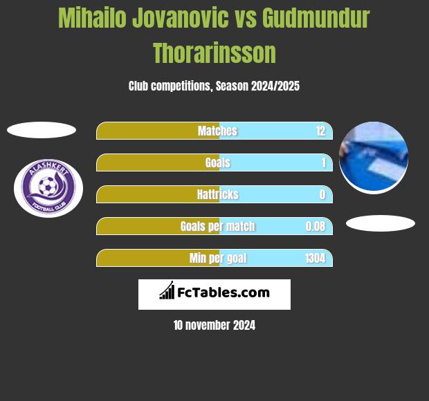 Mihailo Jovanovic vs Gudmundur Thorarinsson h2h player stats