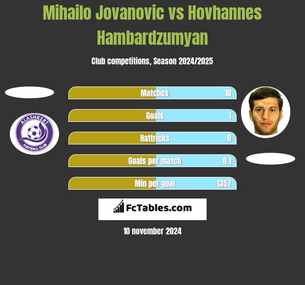 Mihailo Jovanovic vs Hovhannes Hambardzumyan h2h player stats