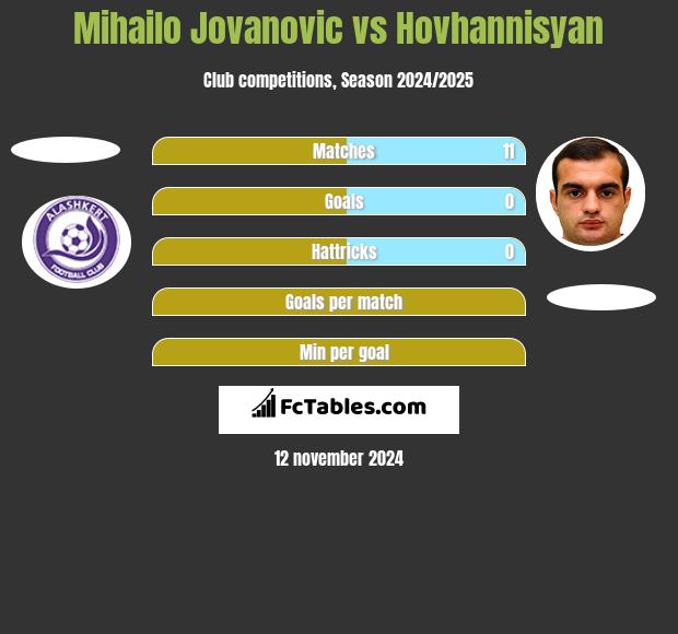 Mihailo Jovanovic vs Hovhannisyan h2h player stats