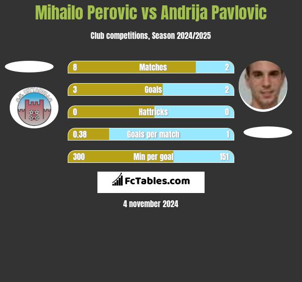 Mihailo Perovic vs Andrija Pavlovic h2h player stats