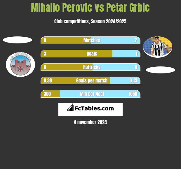 Mihailo Perovic vs Petar Grbic h2h player stats