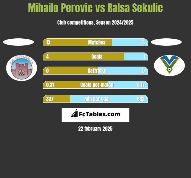 Mihailo Perovic vs Balsa Sekulic h2h player stats