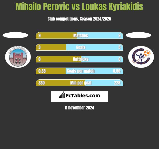 Mihailo Perovic vs Loukas Kyriakidis h2h player stats