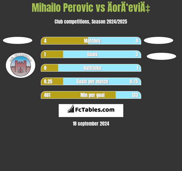 Mihailo Perovic vs ÄorÄ‘eviÄ‡ h2h player stats