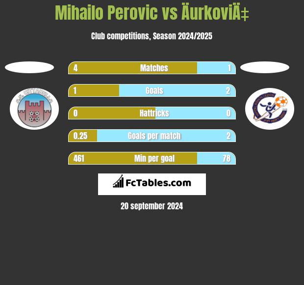 Mihailo Perovic vs ÄurkoviÄ‡ h2h player stats