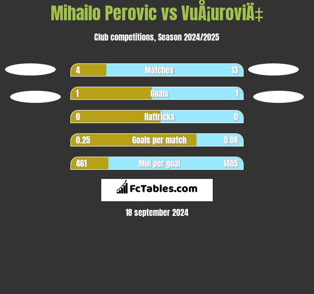 Mihailo Perovic vs VuÅ¡uroviÄ‡ h2h player stats