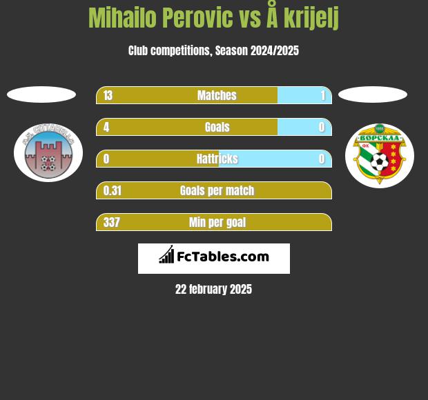 Mihailo Perovic vs Å krijelj h2h player stats