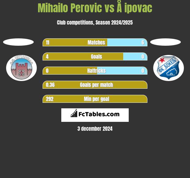 Mihailo Perovic vs Å ipovac h2h player stats