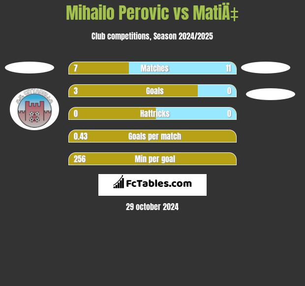 Mihailo Perovic vs MatiÄ‡ h2h player stats