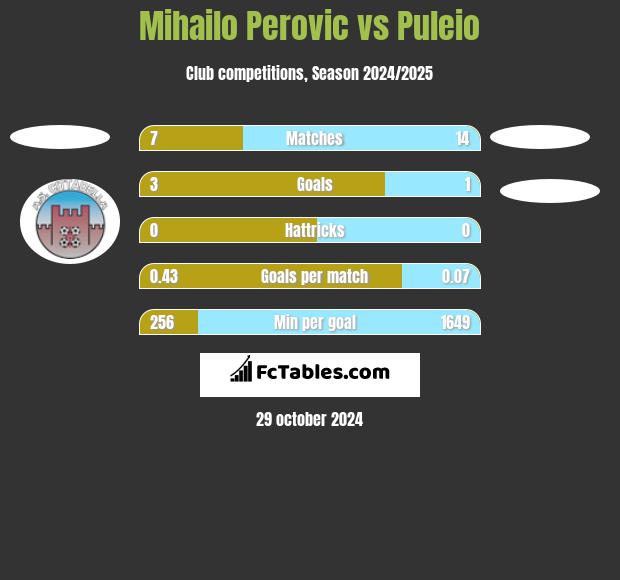 Mihailo Perovic vs Puleio h2h player stats