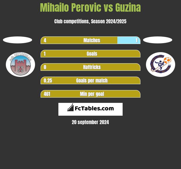 Mihailo Perovic vs Guzina h2h player stats