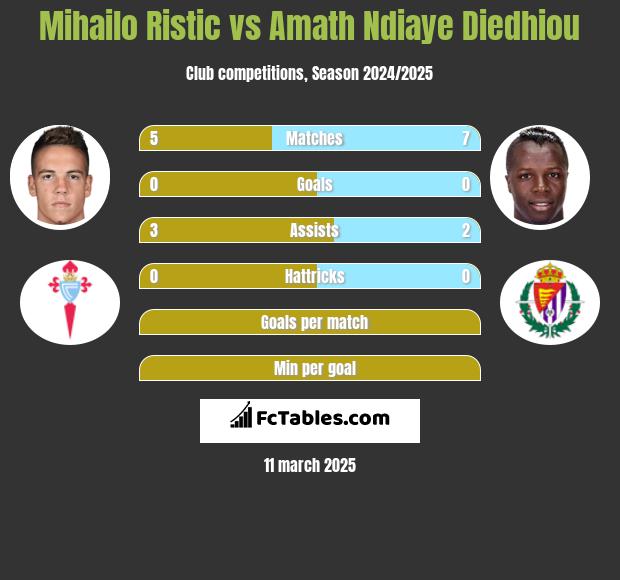 Mihailo Ristic vs Amath Ndiaye Diedhiou h2h player stats