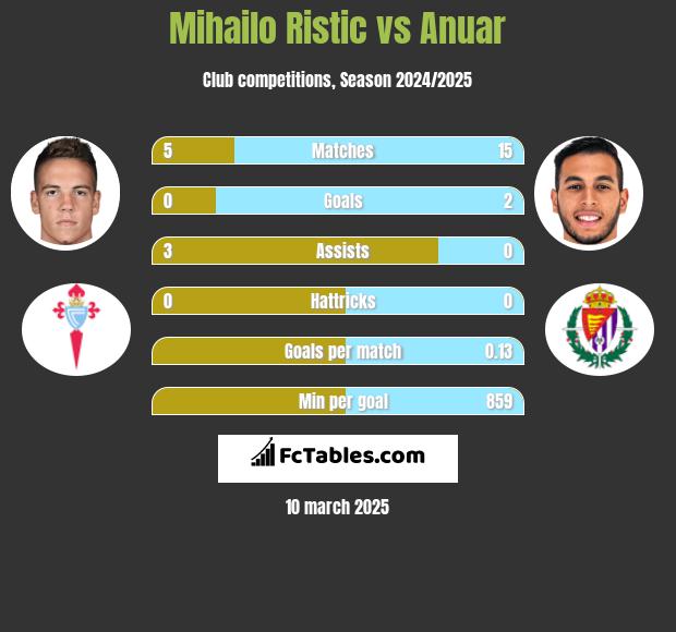 Mihailo Ristic vs Anuar h2h player stats